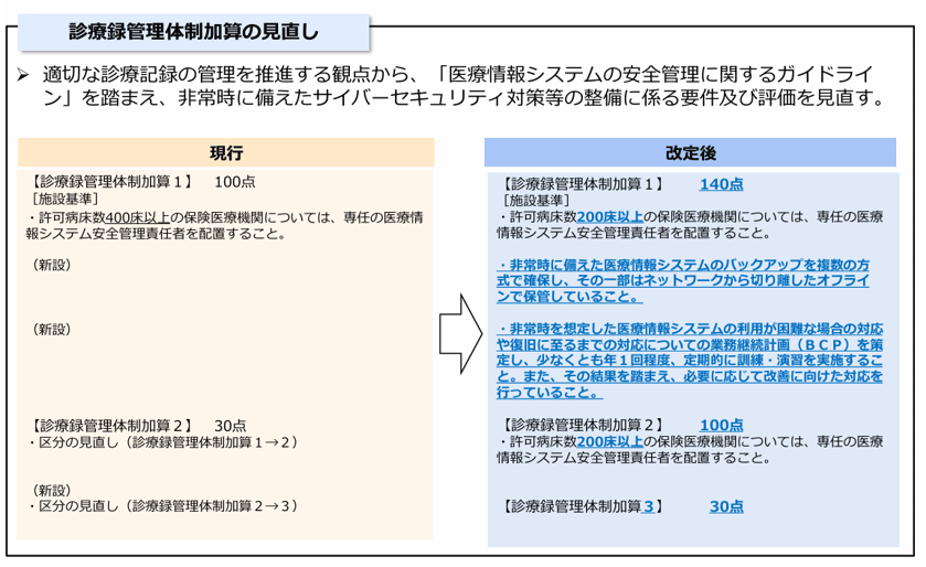 令和6年度診療報酬改定の概要 （医科全体版）より
