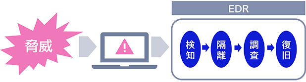 VPNにおけるリスク