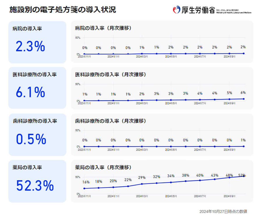 デジタル庁「電子処方箋の導入状況に関するダッシュボード」