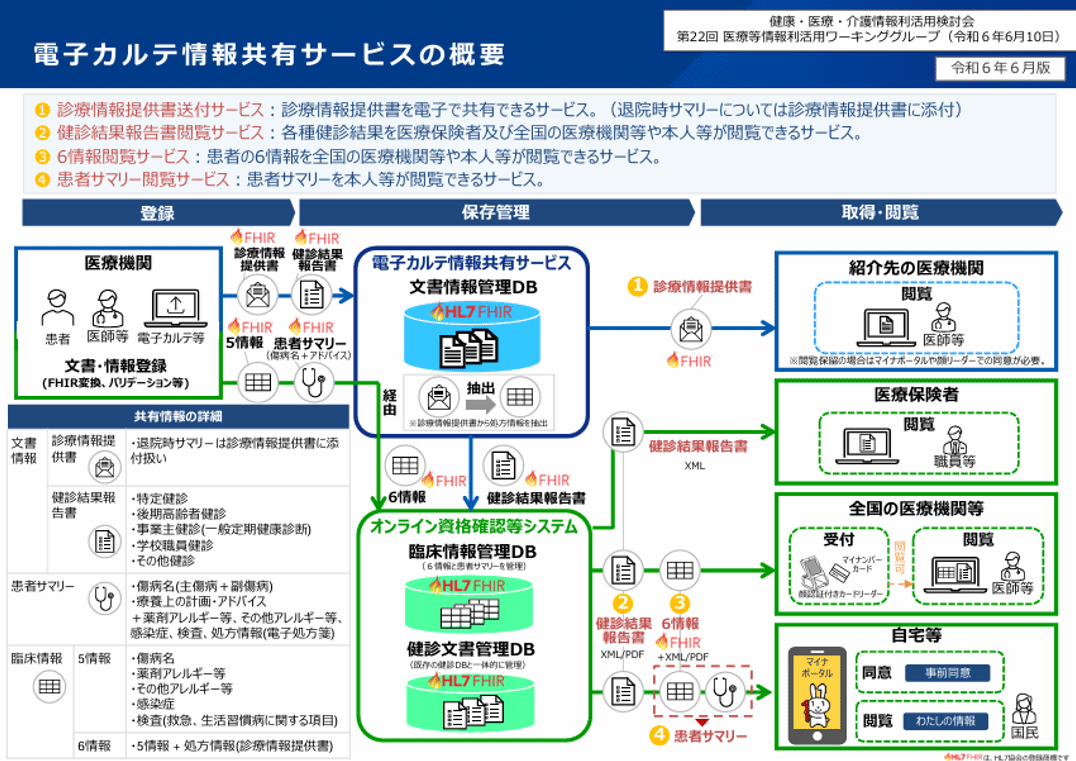 厚生労働省「第22回健康・医療・介護情報利活用検討会医療等情報利活用ワーキンググループ資料について」