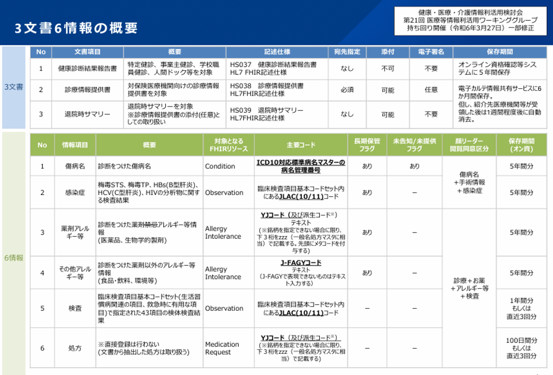 厚生労働省「第21回健康・医療・介護情報利活用検討会医療等情報利活用ワーキンググループ資料について」