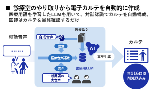 診察室のやり取りから電子カルテを自動的に作成