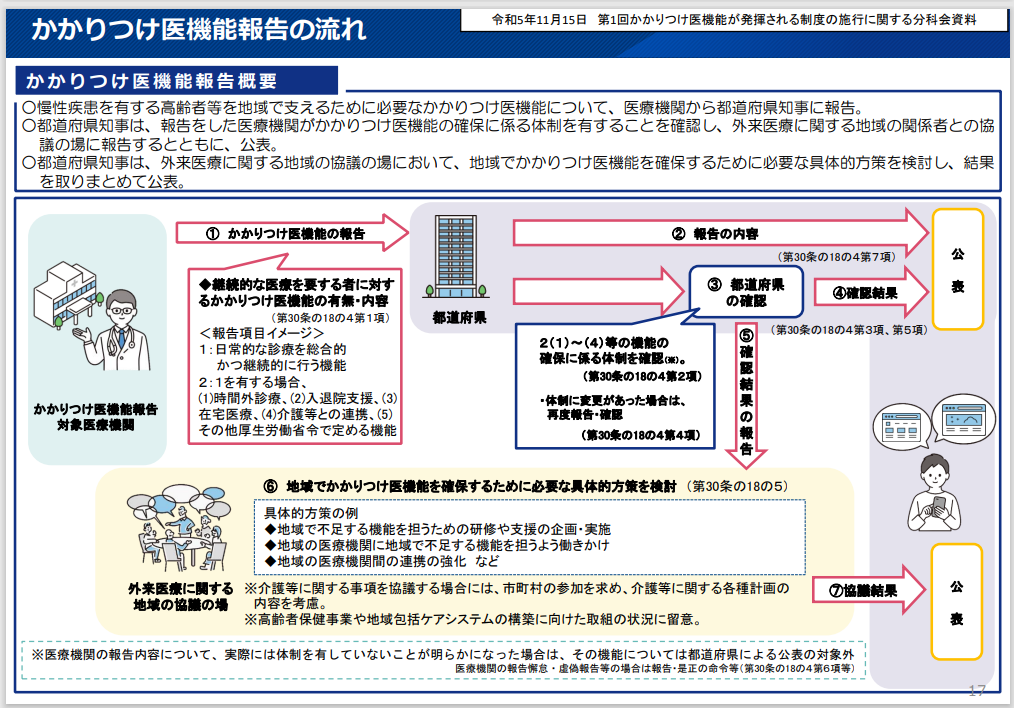 出典:厚生労働省「令和6年10月18日かかりつけ医機能報告制度に係る第1回自治体向け説明会」