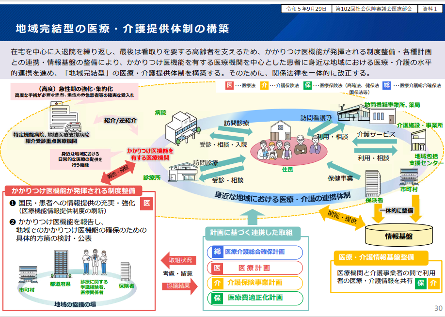 出典:厚生労働省「国民・患者に対するかかりつけ医機能をはじめとする医療情報の提供等に関する検討について」