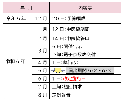 令和6年度診療報酬改定に係る主なスケジュール