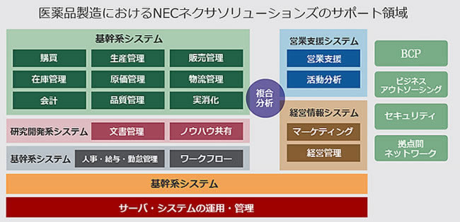 [図] 医薬品製造におけるNECネクサソリューションズのサポート領域