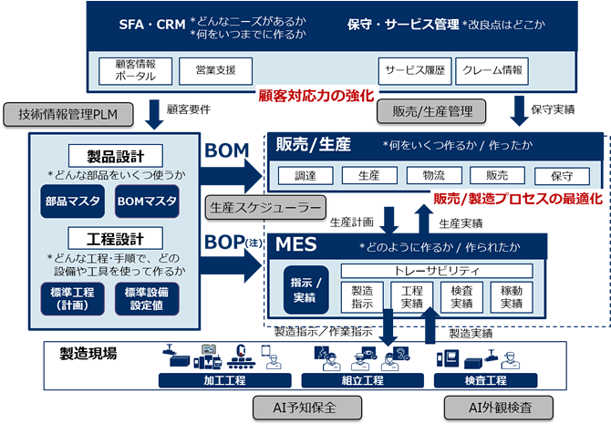 組立型製造業ソリューションモデル