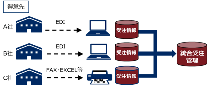 内示から確定への需要変動や新たな得意先との取引に柔軟に対応