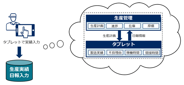 生産実績の精度向上と入力工数削減し、リアルタイムに進捗を把握