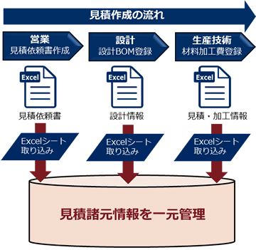 見積作業期間の短縮、過去の見積情報の共有化