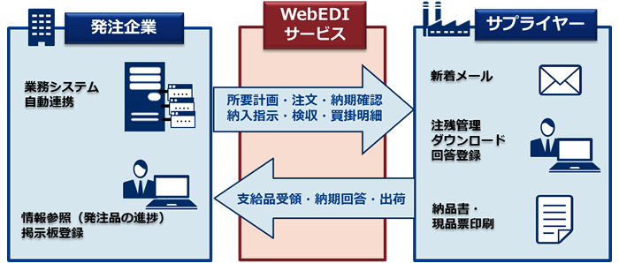 発注業務の効率化、取引先との連携強化