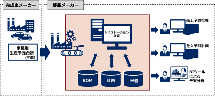 自動車部品製造業向け 基幹業務システムの入れ替えをご検討の方へ Necネクサソリューションズ