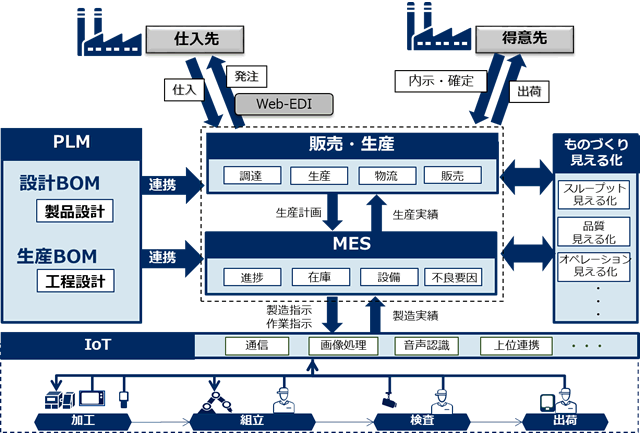 自動車部品製造業ソリューションモデル