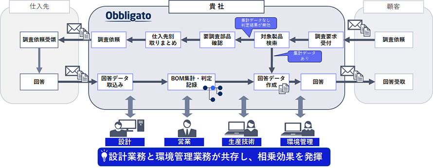 PLMによる製品含有化学物質管理