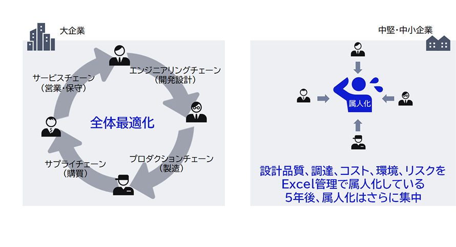中堅・中小企業の課題