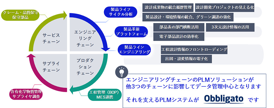 エンジニアリングチェーンの変革
