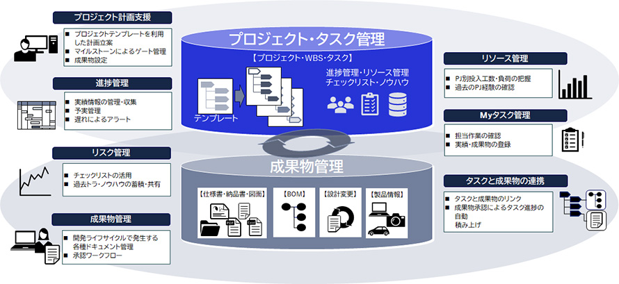 プロジェクト情報の一元管理と可視化