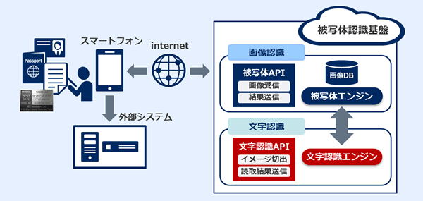被写体認識基盤サービスとは 被写体認識基盤サービス Necネクサソリューションズ 被写体認識基盤サービスとは 被写体認識基盤サービス Necネクサソリューションズ