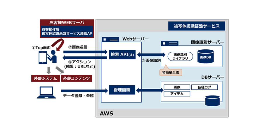 Webサーバ連携