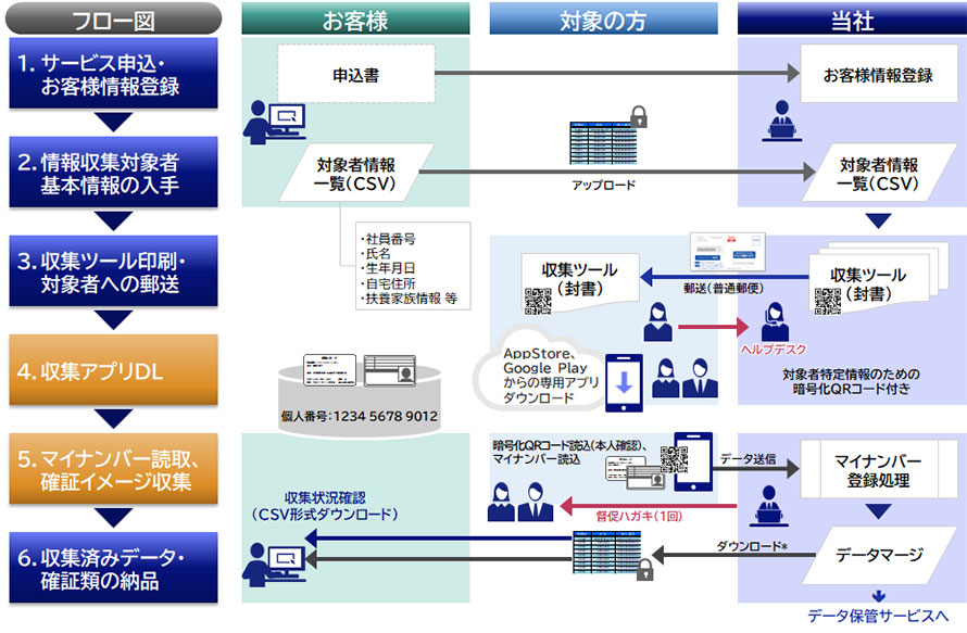スマートフォン利用時の処理の流れ