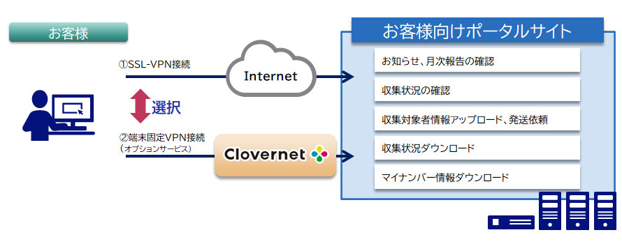 収集代行サービスでの利用イメージ