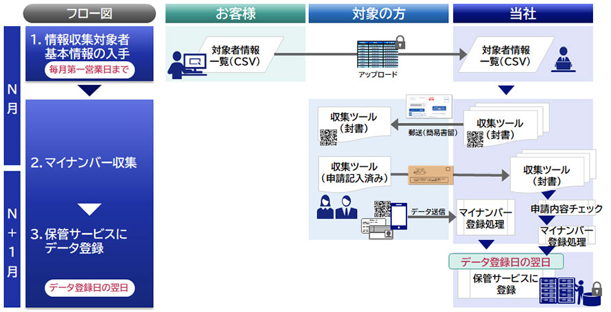 継続収集随時保管イメージ図
