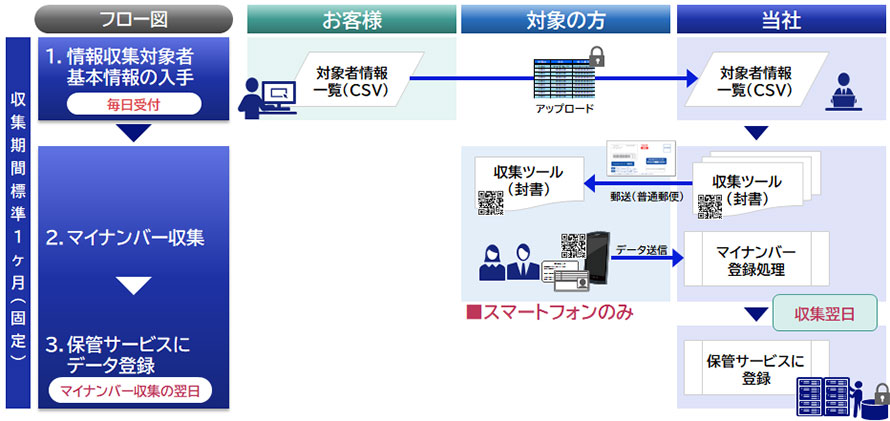 随時収集イメージ図