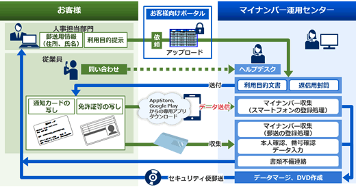 [図] マイナンバー収集代行サービス　初期収集