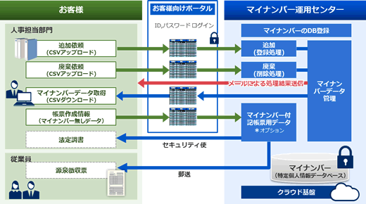 [図] マイナンバーデータ保管サービス