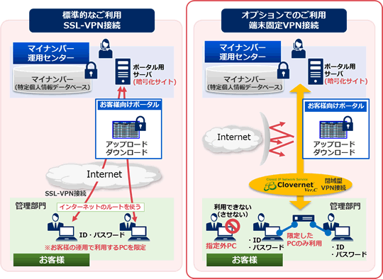 [図] 端末固定VPM接続