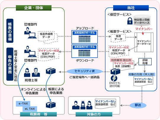 [図] 帳票印刷サービス