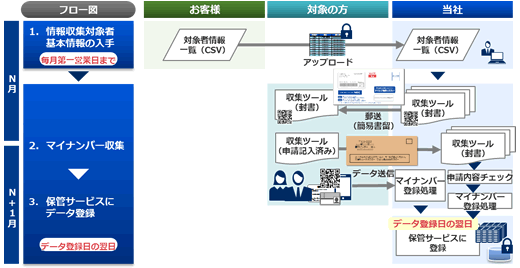 継続収集随時保管のフロー