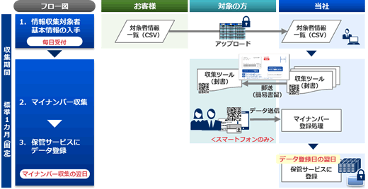 随時収集のフロー