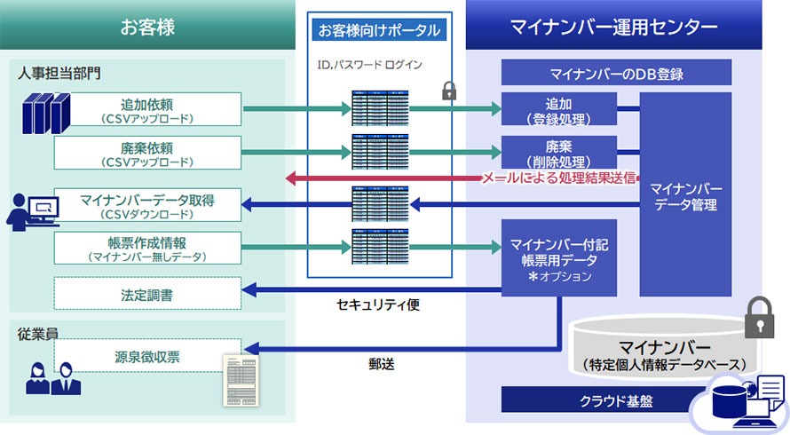 運用イメージ