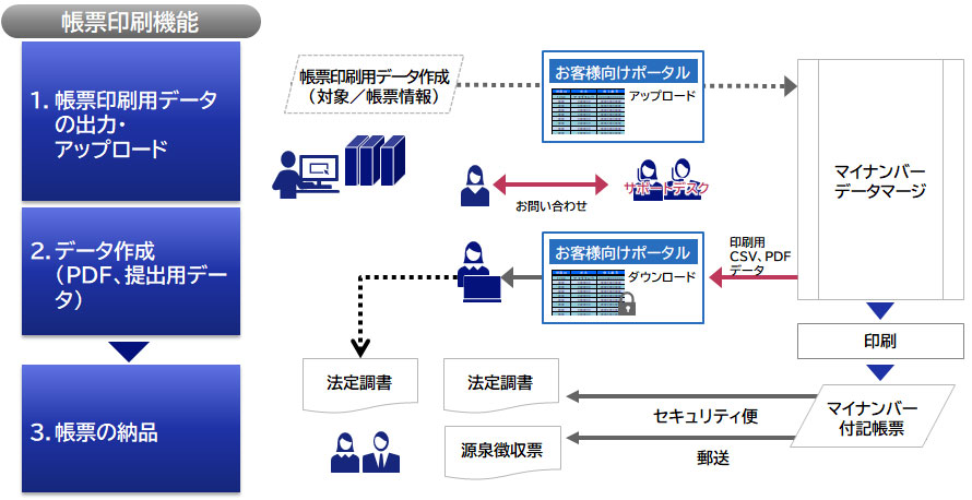 保管サービス利用イメージ