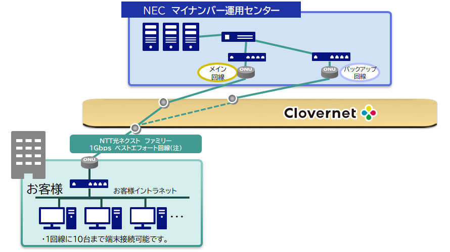端末固定接続サービスイメージ図