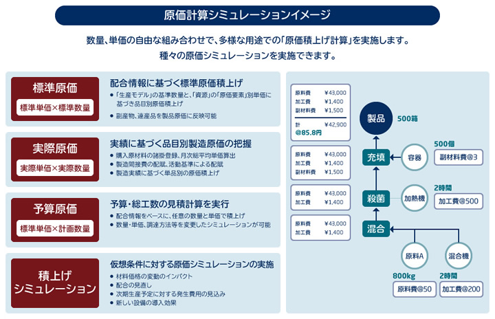 原価計算シミュレーションイメージ
