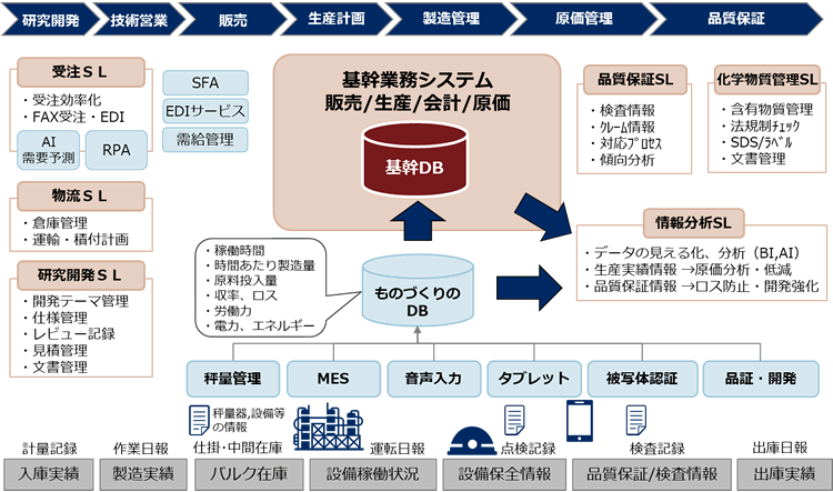 化学・素材製造業ソリューションモデル