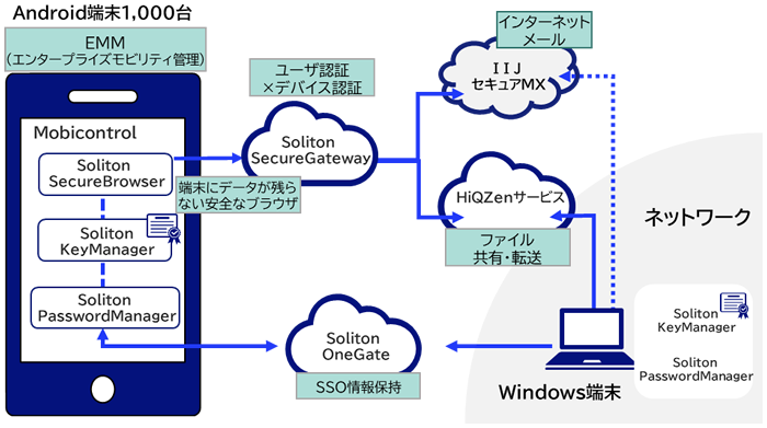 スマートフォン活用を実現するソリューション 全体イメージ図