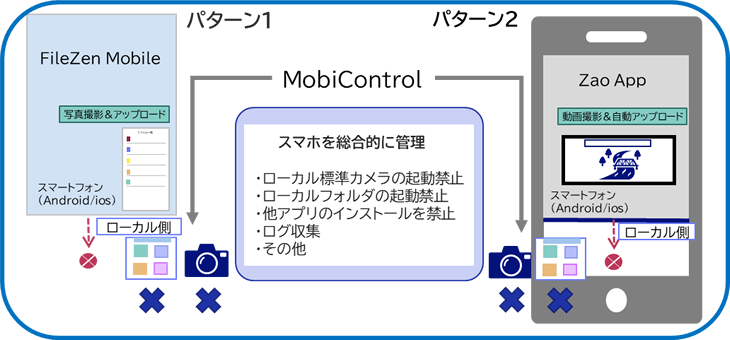 個人所有のスマートフォンで業務を行う場合のイメージ図