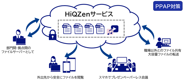 HiQZenサービスイメージ図