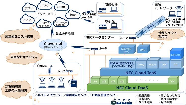 ITプラットフォームサービスのシステムイメージ