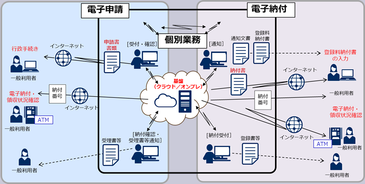 電子申請・電子納付 －行政手続きのオンライン化のご紹介－