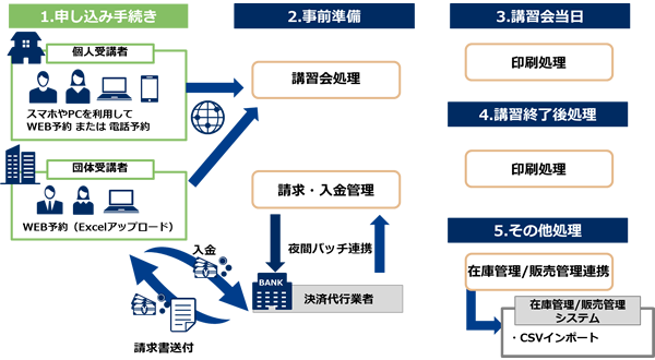 講習業務管理システムイメージ