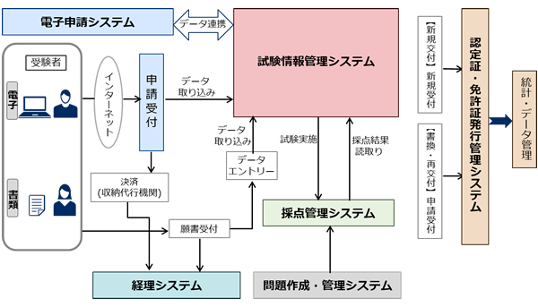 試験業務管理システムイメージ