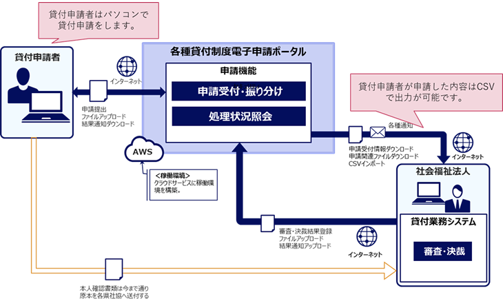 各種貸付制度電子申請ポータルシステムイメージ