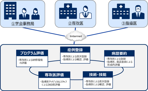 研修実績管理システムイメージ