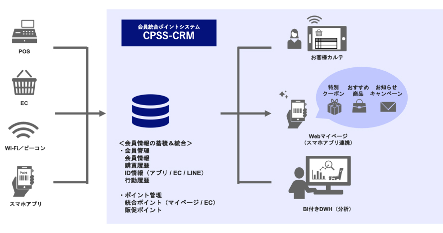 顧客・ポイント統合基盤