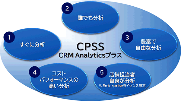 BIツール付きDWHクラウド「CRM Analyticsプラス」（オプション）