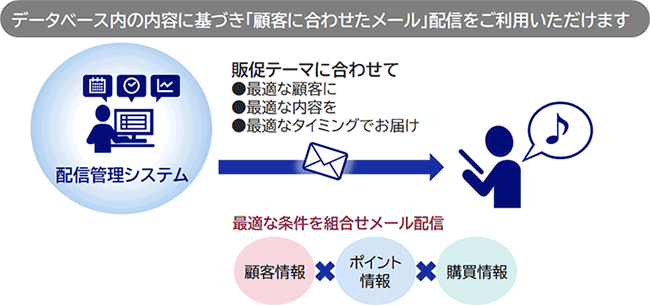 プロモーションメール（オプション）